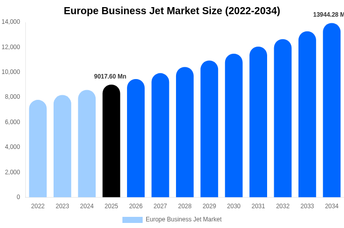 Europe Business Jet Market Size, Share Report By 2034