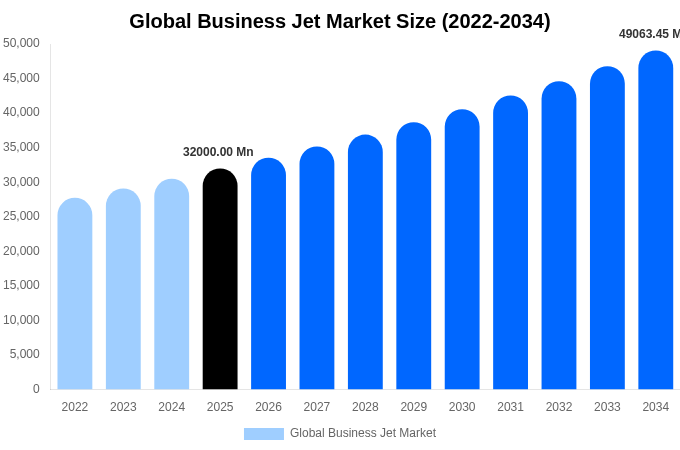 Global Business Jet Market Size, Trends & Forecast Analysis (2026-2034)