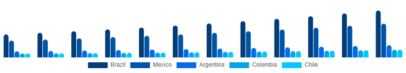 LATAM Business Process Outsourcing Bpo Market Country 2025-2033