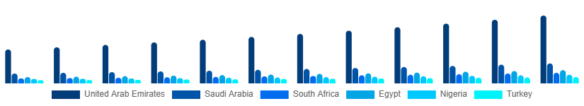 Middle East And Africa Business Process Outsourcing Bpo Market Country 2025-2033