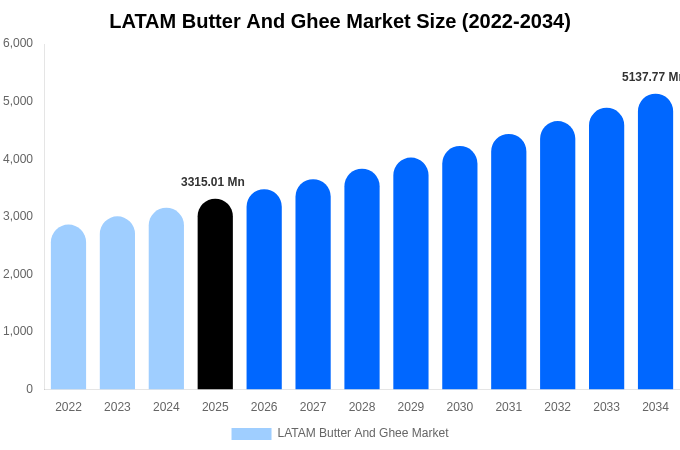 LATAM Butter And Ghee Market Size, Share Report By 2034