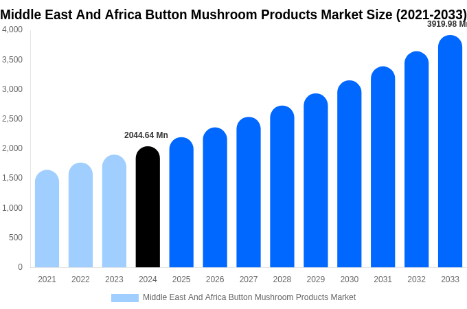 Middle East And Africa Button Mushroom Products Market Size, Share Report By 2033