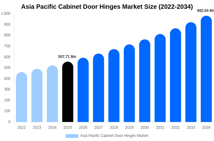 アジア太平洋 キャビネットドア用ヒンジ市場 市場規模・シェア・成長レポート [2034年まで]