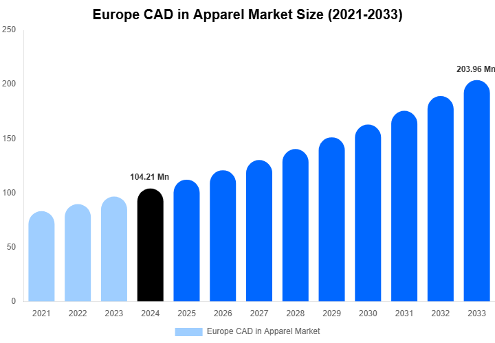 Europe CAD in Apparel Market Overview