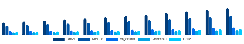 LATAM CAD in Apparel Market Country 2025-2033