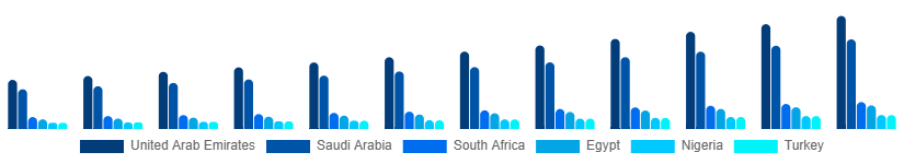 Middle East And Africa CAD in Apparel Market Country 2025-2033