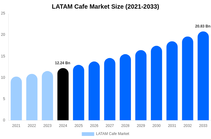 LATAM Cafe Market Size, Share & Growth Analysis By [2033]