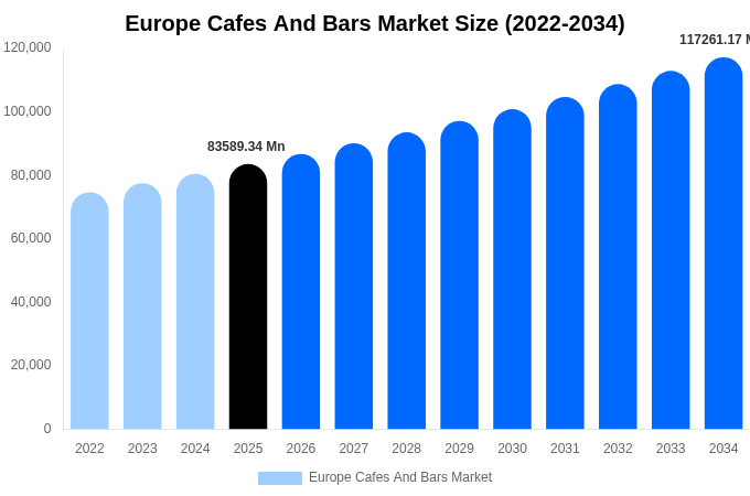 Europe Cafes And Bars Market Size, Share & Growth Report By [2034]