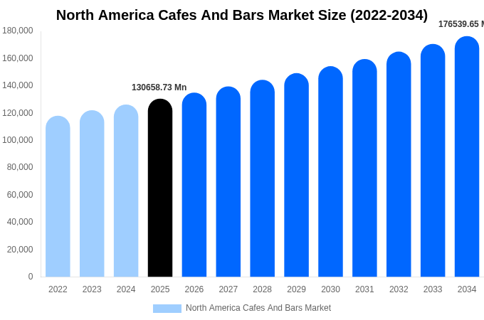North America Cafes And Bars Market Size, Share Report By 2034