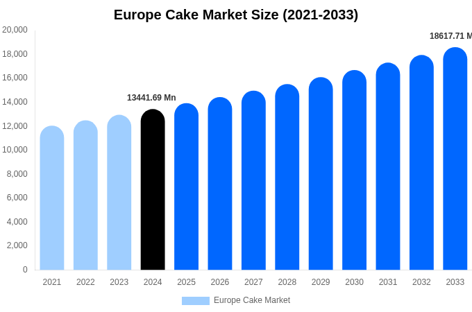 Europe Cake Market Size, Share & Trends Report By 2033