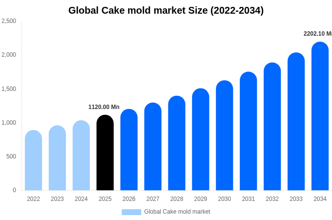 Global Cake mold market Size, Share Report By 2034
