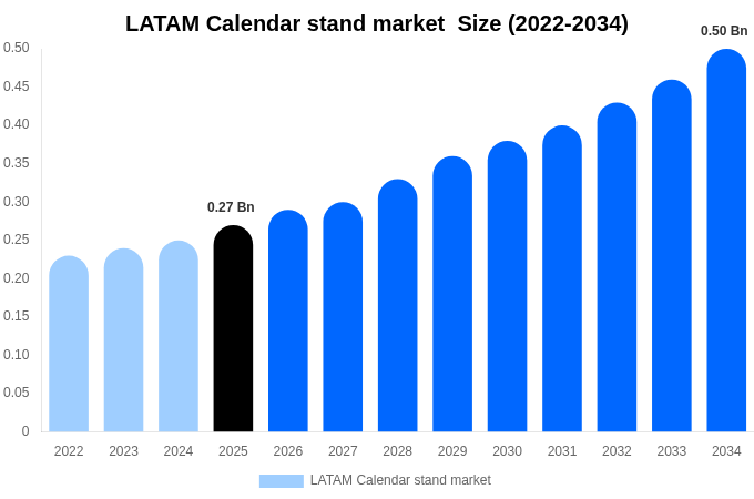 LATAM Calendar stand market  Size, Share Report By 2034