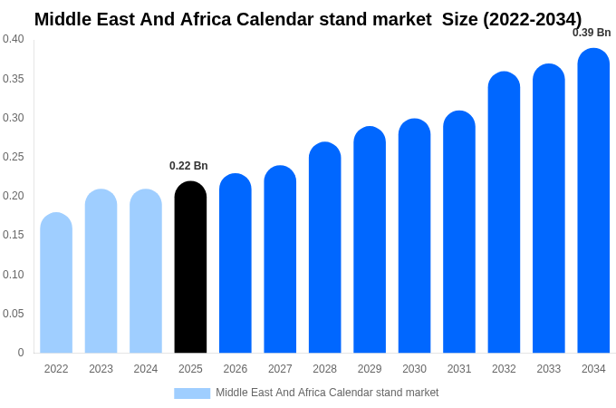 Middle East And Africa Calendar stand market  Size, Share & Growth Analysis By [2034]