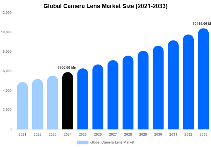 Global Camera Lens Market Share & Growth Report By [2033]