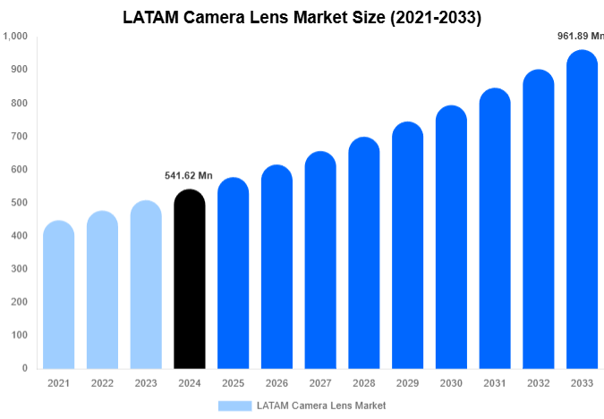 LATAM Camera Lens Market Size, Share Report By 2033