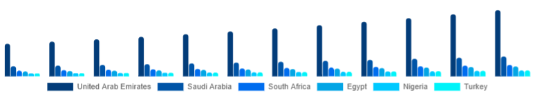 Middle East And Africa Camera Lens Market Country 2025-2033