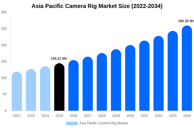 Asia Pacific Camera Rig Market Size, Share Report By 2034