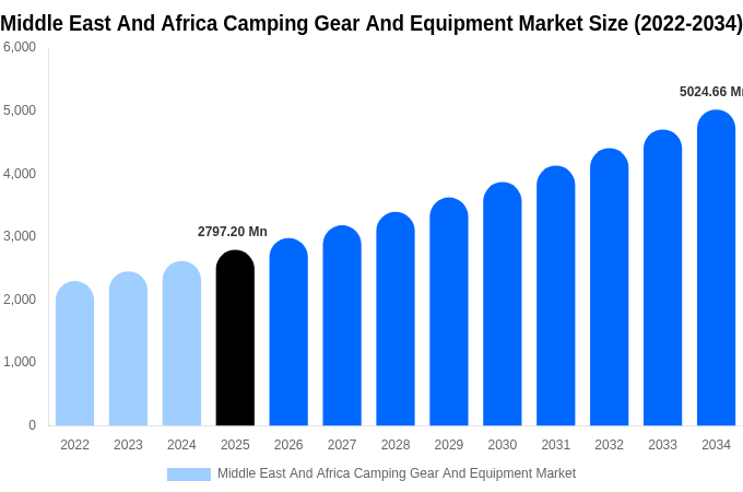 Middle East And Africa Camping Gear And Equipment Market Size, Share & Growth Report By [2034]