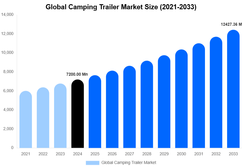 Global Camping Trailer Market Size Report By 2033
