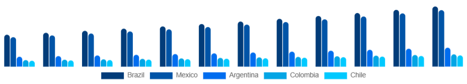 LATAM Camping Trailer Market Country 2025-2033