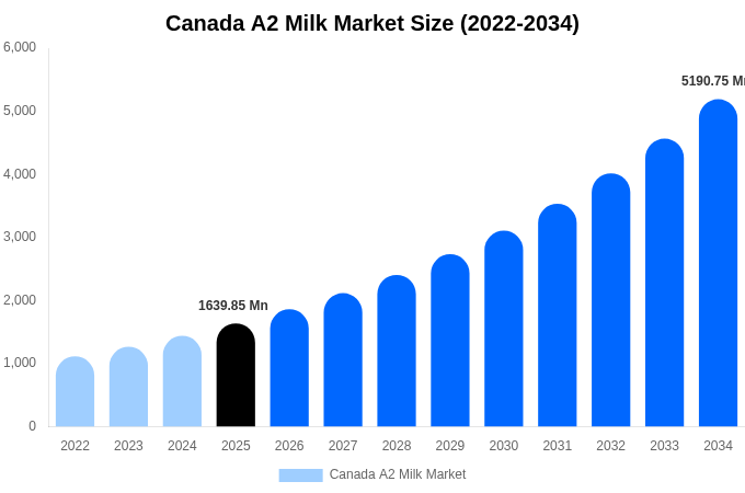 Canada A2 Milk Market Size & Share Report By 2034