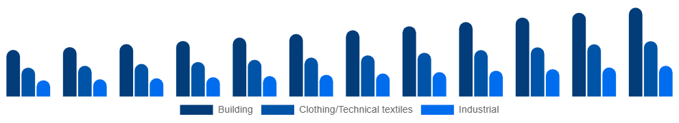 Canada Active Insulation Market Application 2025-2033