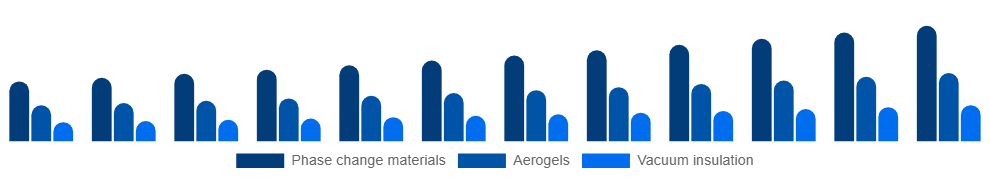 Canada Active Insulation Market Product 2025-2033