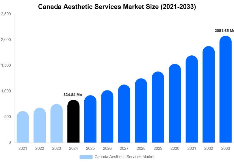 Canada Aesthetic Services Market Size Report By 2033