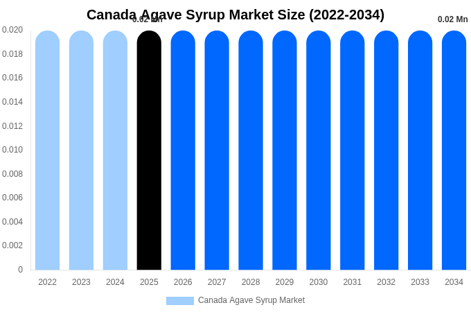 Canada Agave Syrup Market Size Report By 2034