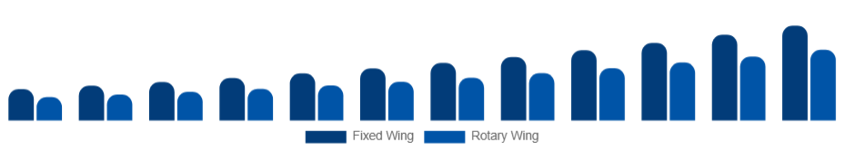 Canada Air Ambulance Services Market Aircraft Type 2025-2033