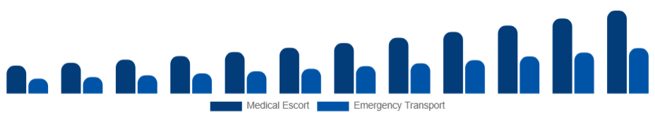 Canada Air Ambulance Services Market Service Model 2025-2033
