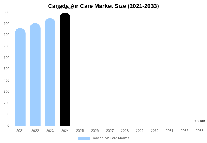 Canada Air Care Market Size And Share Report By 2033
