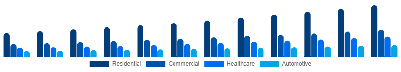 Canada Air Purifiers Market Application 2025-2033