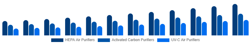 Canada Air Purifiers Market Type 2025-2033