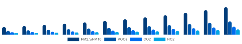 Canada Air Quality Monitoring System Market Pollutant 2025-2033