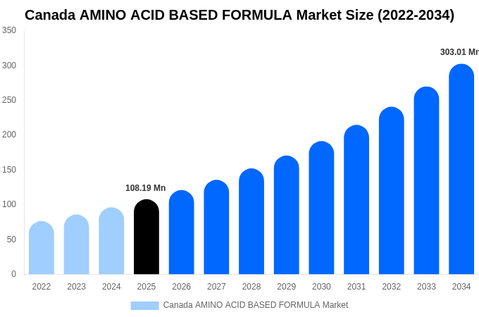 Canada AMINO ACID BASED FORMULA Market Size Report By 2034