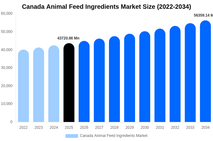 Canada Animal Feed Ingredients Market Size, Share & Growth Report By [2034]