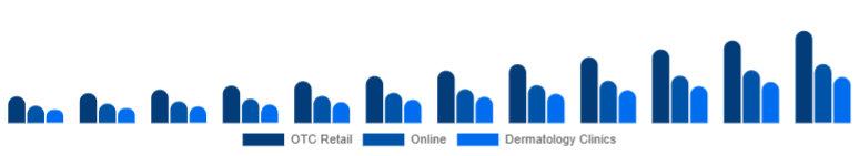 Canada Anti-Acne Dermal Patch Market Channel 2025-2033