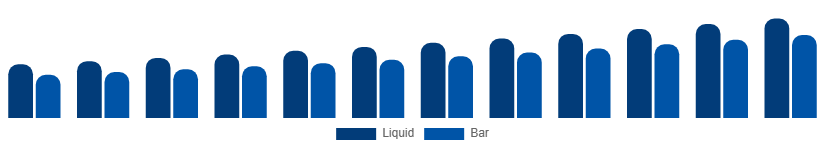 Canada Antibacterial Soap Market Formulation 2025-2033