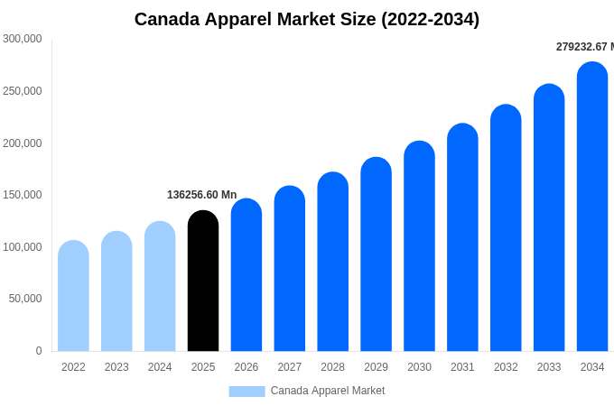 Canada Apparel Market Size, Trends & Forecast Analysis (2026-2034)