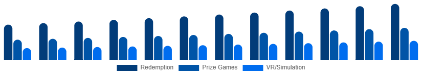 Canada Arcade Gaming Market Game Type 2025-2033