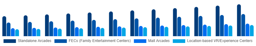 Canada Arcade Gaming Market Venue Type 2025-2033