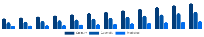 Canada Argan Oil Market Type 2025-2033
