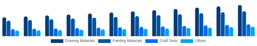 Canada Art and Craft Materials Market Product Type 2025-2033