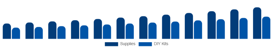 Canada Art and Crafts Market Product 2025-2033