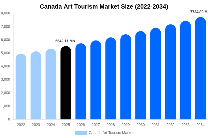 Canada Art Tourism Market Size, Share & Growth Report By 2034