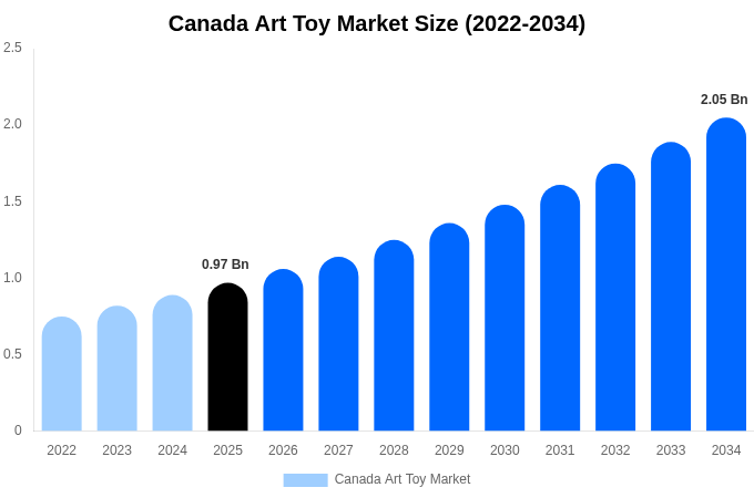 Canada Art Toy Market Size, Share Report By 2034