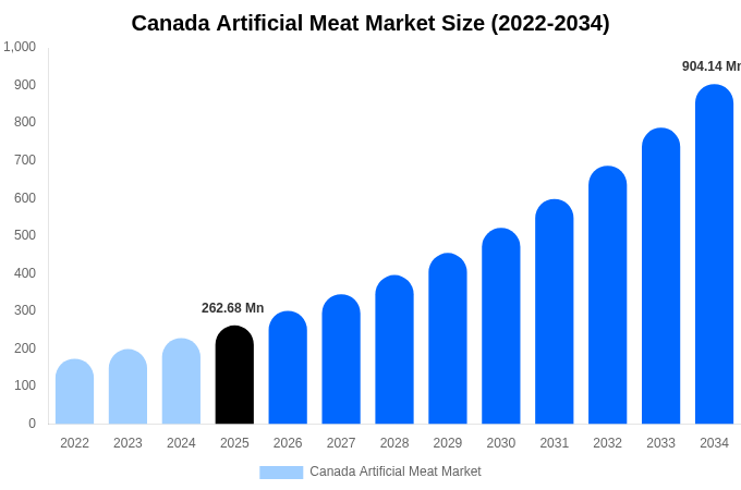 カナダ 人工肉市場 市場規模・シェアレポート 2034年まで