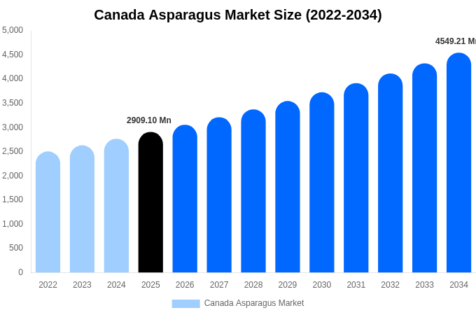 Canada Asparagus Market Size, Share & Growth Report By 2034