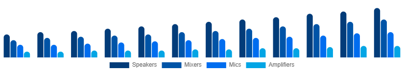 Canada Audio Equipment Rental Market Type 2025-2033